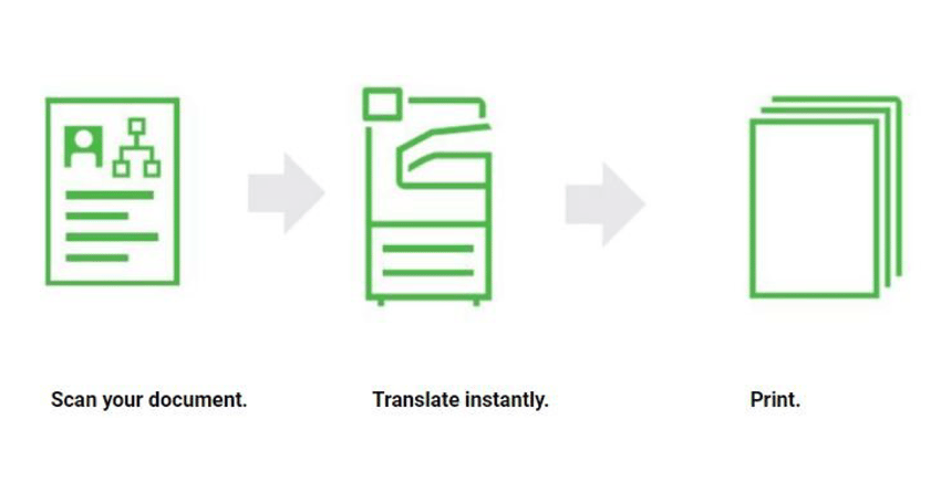 Diagram showing steps to translate documents with Xerox Translate and Print App